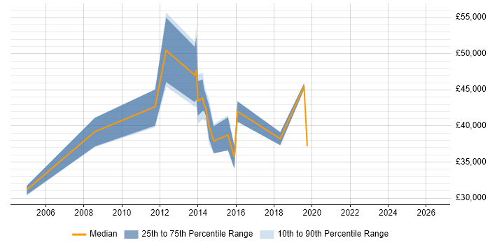Salary distribution trend for jobs in Wales citing Data Flow Diagram