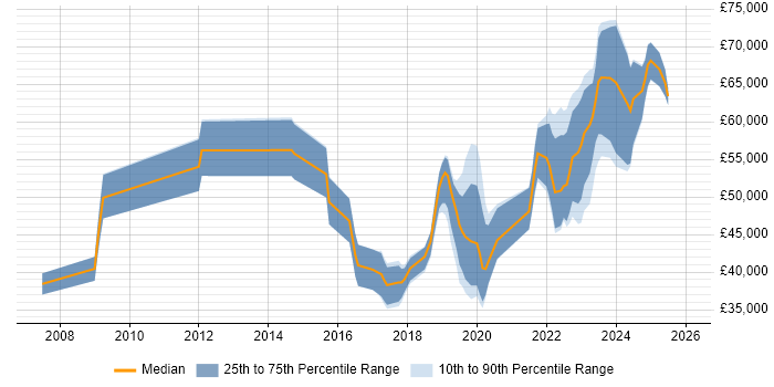 Salary distribution trend for jobs in Wales citing Data Governance