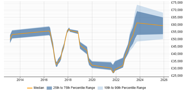 Salary distribution trend for jobs in Wales citing Data Loss Prevention