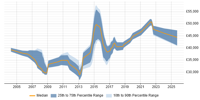 Salary distribution trend for jobs in Wales citing Data Mining Salary distribution trend for jobs in Wales citing Data Mining