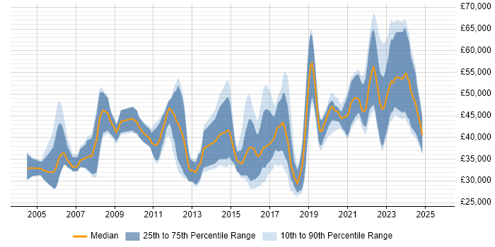Salary distribution trend for jobs in Wales citing Data Modelling