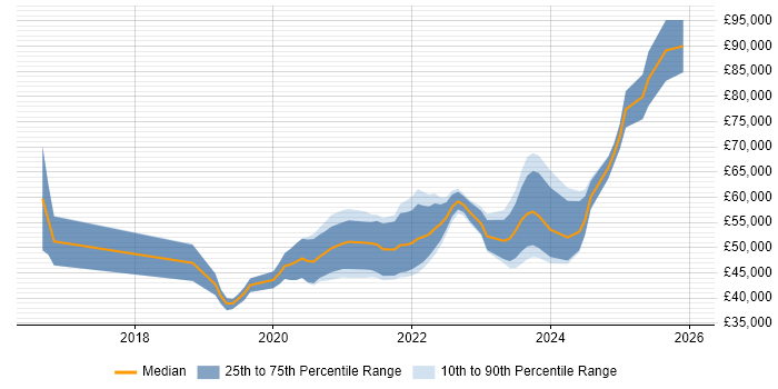 Salary distribution trend for jobs in Wales citing Data Pipeline