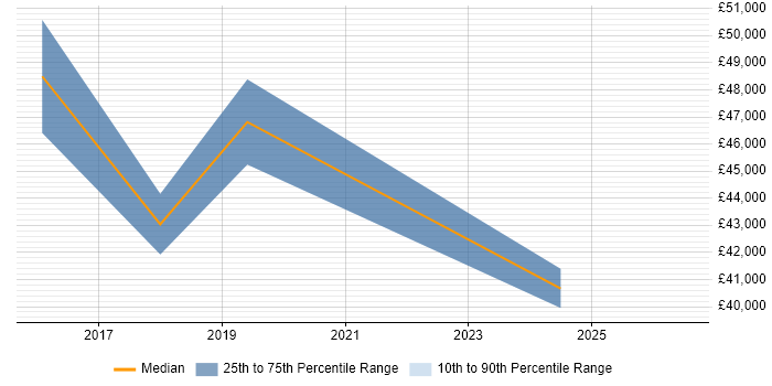 Salary distribution trend for Data Protection Officer job vacancies in Wales