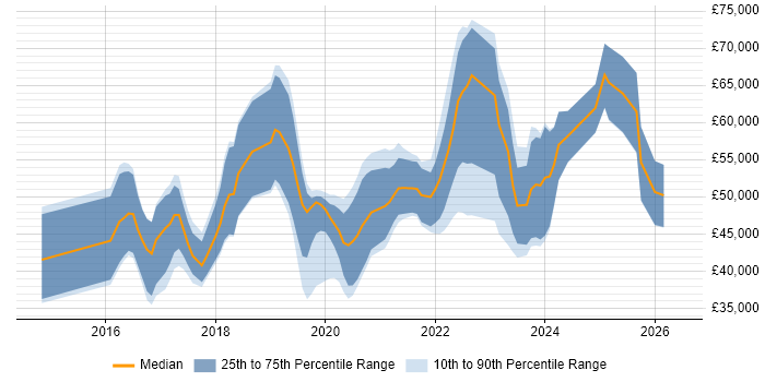 Salary distribution trend for jobs in Wales citing Data Science
