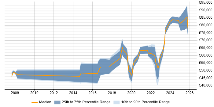 Salary distribution trend for jobs in Wales citing Data Strategy