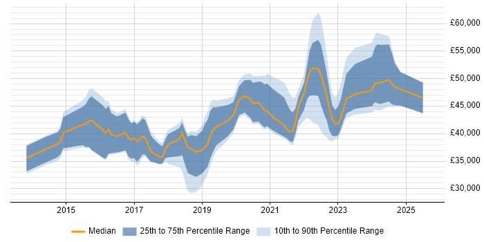 Salary distribution trend for jobs in Wales citing Data Visualisation