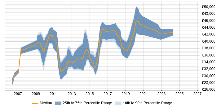 Salary distribution trend for Data Warehouse Developer job vacancies in Wales