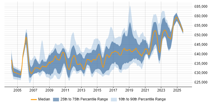 Salary distribution trend for jobs in Wales citing Data Warehouse