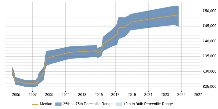 Salary distribution trend for Database Engineer job vacancies in Wales