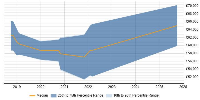 Salary distribution trend for jobs in Wales citing Datadog Salary distribution trend for jobs in Wales citing Datadog
