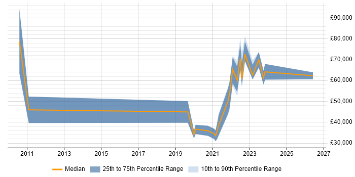 Salary distribution trend for jobs in Wales citing DataOps
