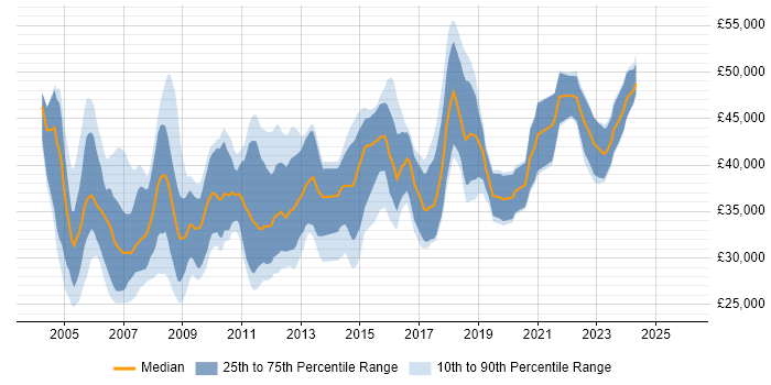 Salary distribution trend for DBA job vacancies in Wales