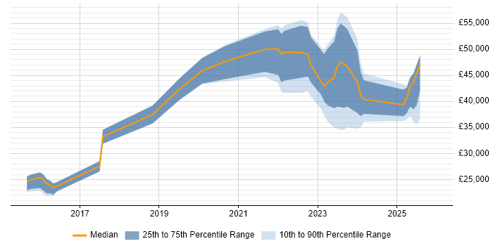 Salary distribution trend for jobs in Wales citing DBS Check