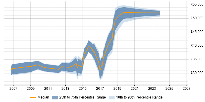 Salary distribution trend for jobs in Wales citing Debian