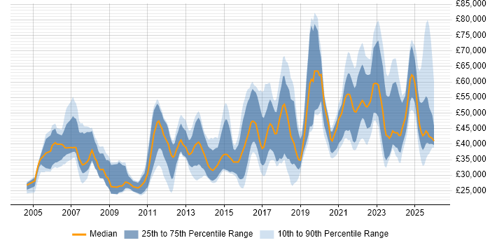 Salary distribution trend for jobs in Wales citing Decision-Making