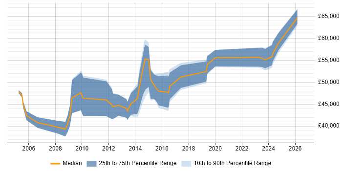 Salary distribution trend for Delivery Project Manager job vacancies in Wales