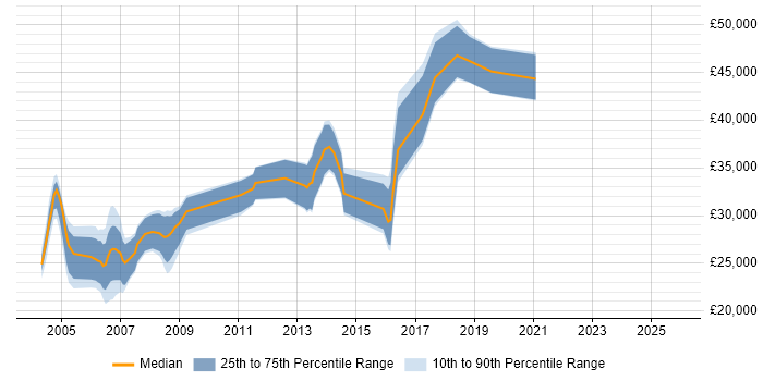 Salary distribution trend for jobs in Wales citing Delphi