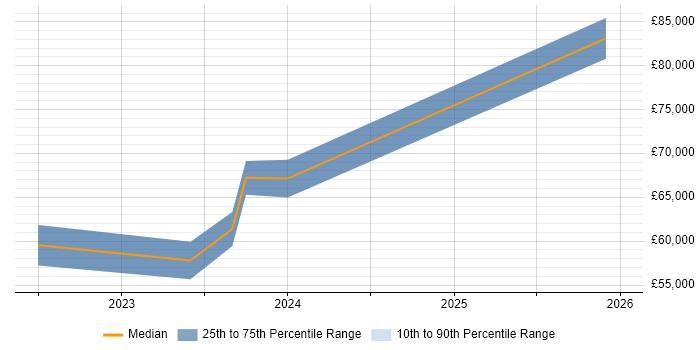 Salary distribution trend for jobs in Wales citing Delta Lake
