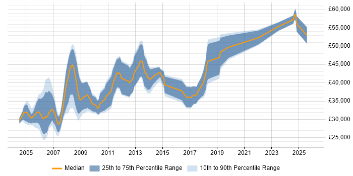 Salary distribution trend for Design Engineer job vacancies in Wales