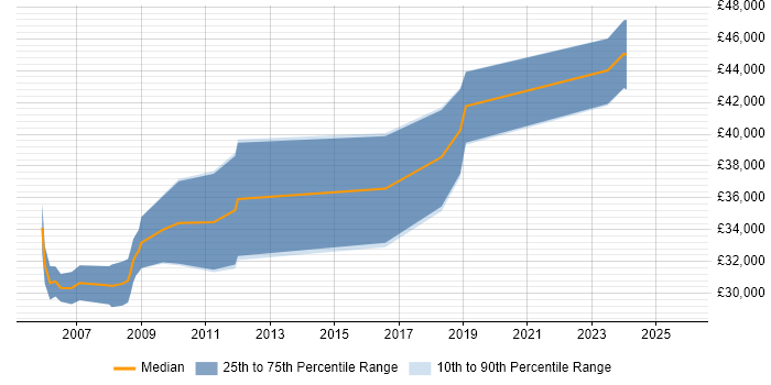 Salary distribution trend for jobs in Wales citing Design for Manufacturing