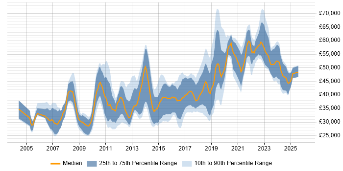Salary distribution trend for jobs in Wales citing Design Patterns