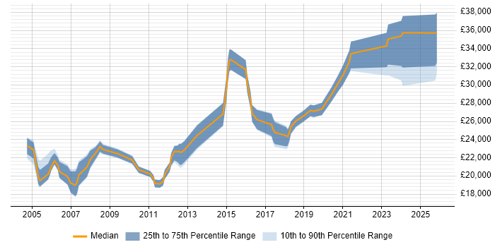 Salary distribution trend for Desktop Engineer job vacancies in Wales