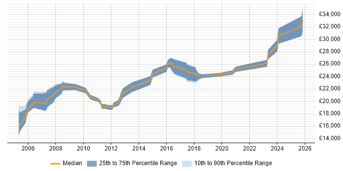 Salary distribution trend for Desktop Support Engineer job vacancies in Wales