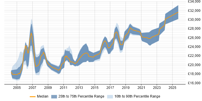Salary distribution trend for Desktop Support job vacancies in Wales