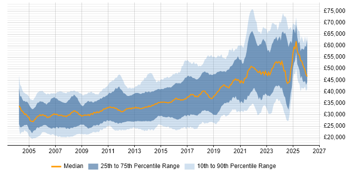 Salary distribution trend for Developer job vacancies in Wales