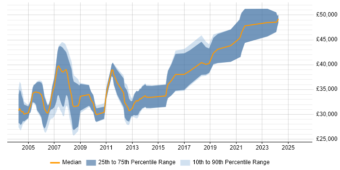 Salary distribution trend for Development Engineer job vacancies in Wales