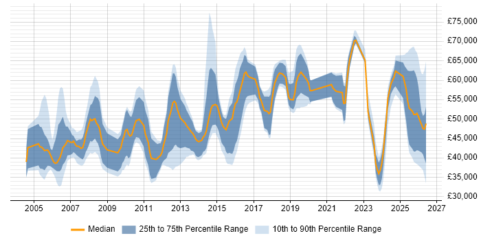 Salary distribution trend for Development Manager job vacancies in Wales