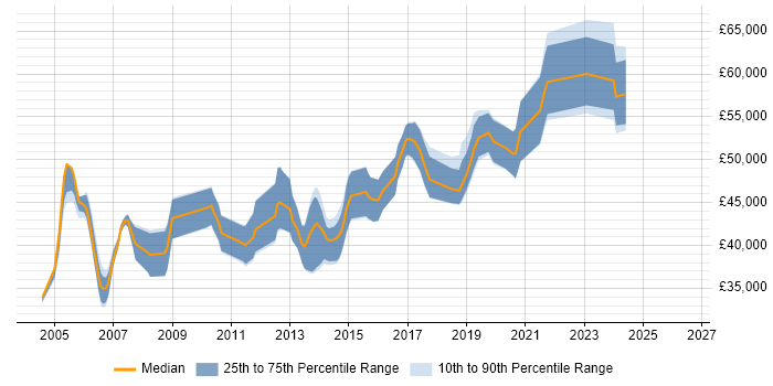Salary distribution trend for Development Team Leader job vacancies in Wales