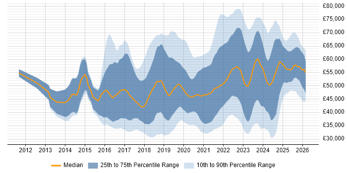 Salary distribution trend for jobs in Wales citing DevOps