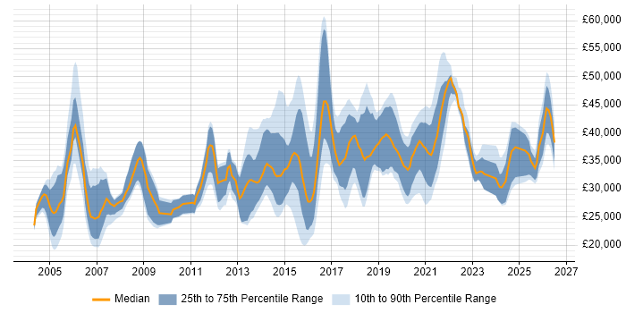 Salary distribution trend for jobs in Wales citing DHCP