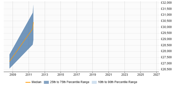 Salary distribution trend for Diagnostic Engineer job vacancies in Wales