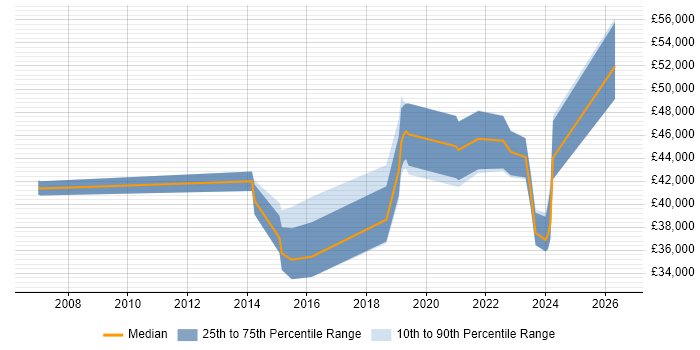 Salary distribution trend for Digital Analyst job vacancies in Wales