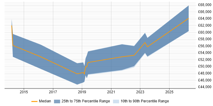 Salary distribution trend for Digital Business Analyst job vacancies in Wales