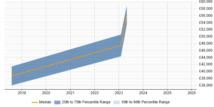 Salary distribution trend for jobs in Wales citing Digital Customer Experience