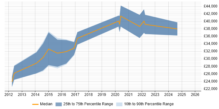 Salary distribution trend for Digital Designer job vacancies in Wales