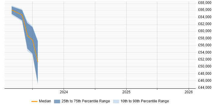 Salary distribution trend for jobs in Wales citing Digital Enablement
