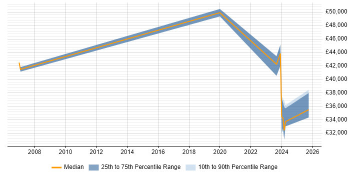 Salary distribution trend for jobs in Wales citing Digital Forensics