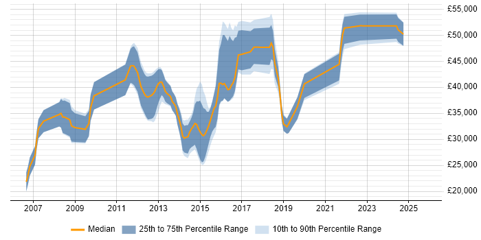 Salary distribution trend for jobs in Wales citing Digital Media