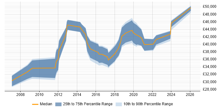 Salary distribution trend for Digital Project Manager job vacancies in Wales
