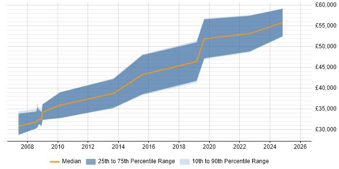 Salary distribution trend for jobs in Wales citing Digital Signal Processing