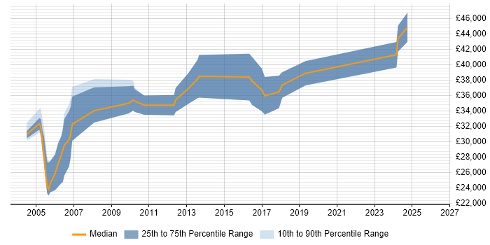 Salary distribution trend for jobs in Wales citing Direct Marketing