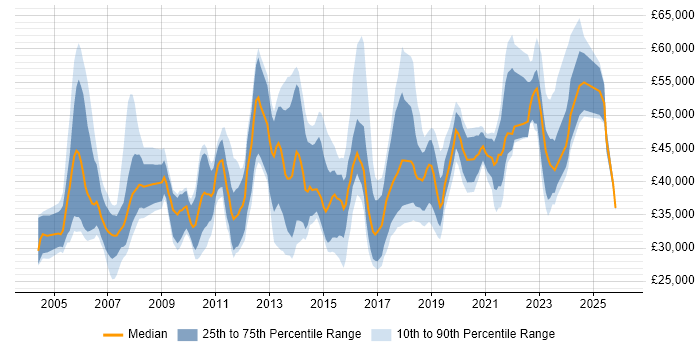 Salary distribution trend for jobs in Wales citing Disaster Recovery
