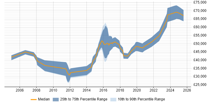 Salary distribution trend for jobs in Wales citing Distributed Systems
