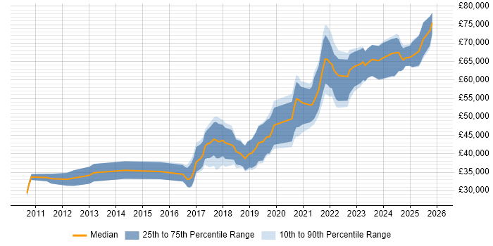 Salary distribution trend for jobs in Wales citing Django
