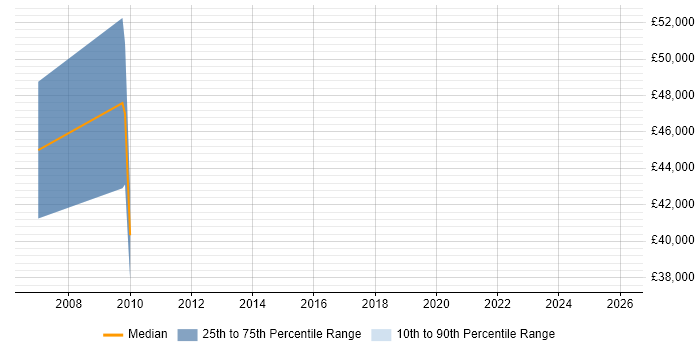 Salary distribution trend for jobs in Wales citing DMAIC