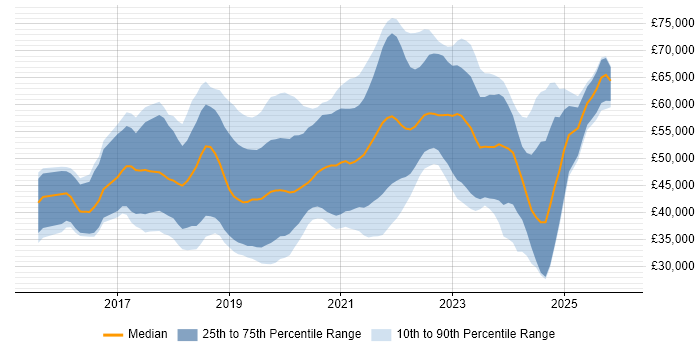 Salary distribution trend for jobs in Wales citing Docker